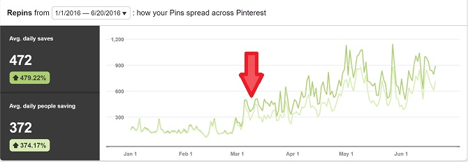 How to Get Lots of Pinterest Followers - FAST - Sew Some Stuff - 670 x 232 jpeg 28kB